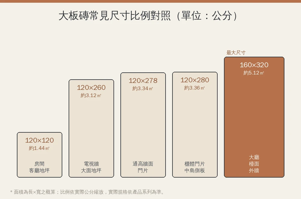 大板磚常見尺寸對照資訊圖:120x120、120x260、120x280、160x320 各尺寸的公分比例方塊與適合空間標示