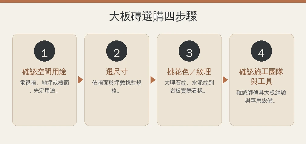 大板磚選購四步驟資訊圖:確認空間用途、選尺寸、挑花色紋理、確認施工團隊與工具,品牌色卡片流程