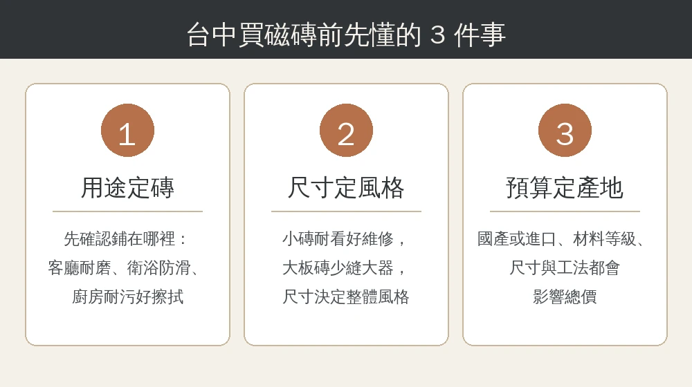 台中磁磚選購三件事資訊圖:用途定磚、尺寸定風格、預算定產地,各配說明的品牌色卡片