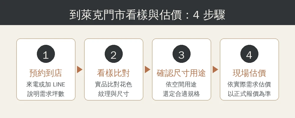 萊克台中門市看樣估價四步驟資訊圖:預約到店、看樣比對、確認尺寸用途、現場估價,品牌色流程卡片
