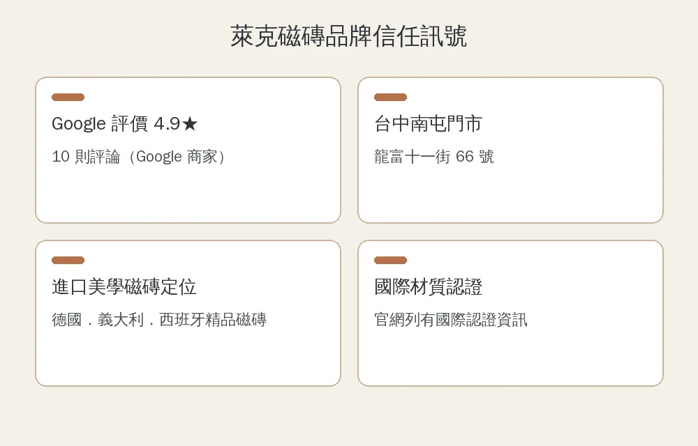 萊克磁磚品牌信任訊號資訊圖:Google評價4.9星10則、台中南屯門市地址、進口美學磁磚定位、國際認證