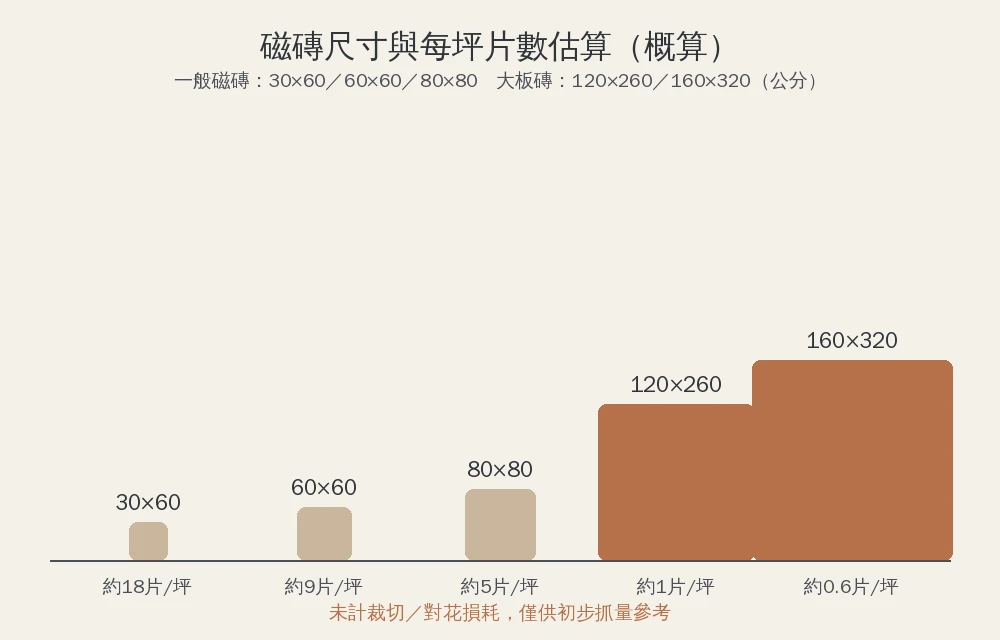 萊克磁磚尺寸與每坪片數估算資訊圖:30x60、60x60、80x80一般磁磚與120x260、160x320大板磚對照