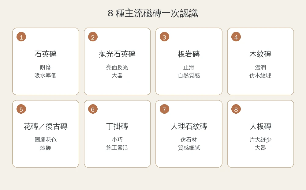 進口磁磚與國產磁磚差異對照資訊圖:花色紋理、胚體吸水率、價格帶、補磚可得性四項比較,品牌色卡片
