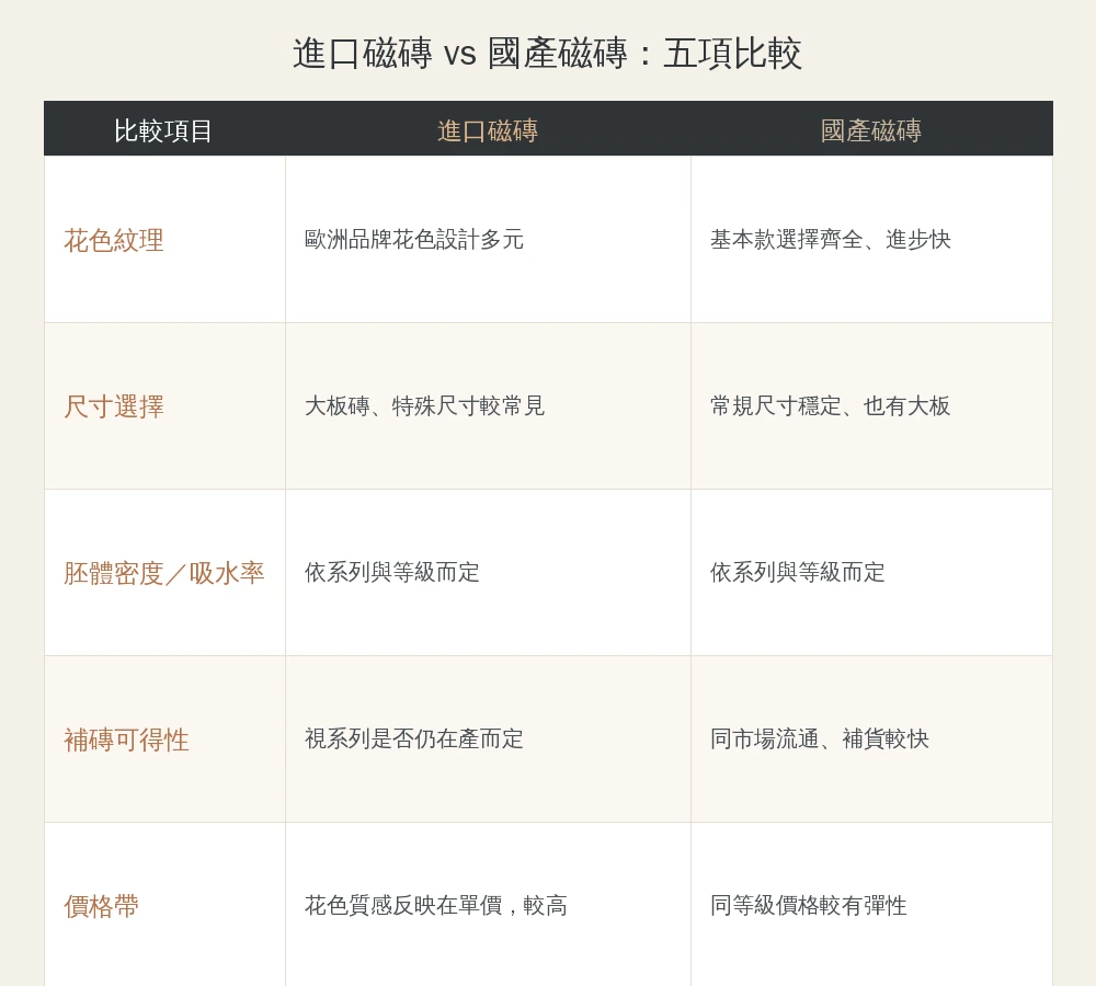 萊克國際精品磁磚進口產地認證比較資訊圖:德國藍天使環保認證與工業化標準、法國VOC環保等級認證、義大利西班牙產地系列,品牌色對照卡片