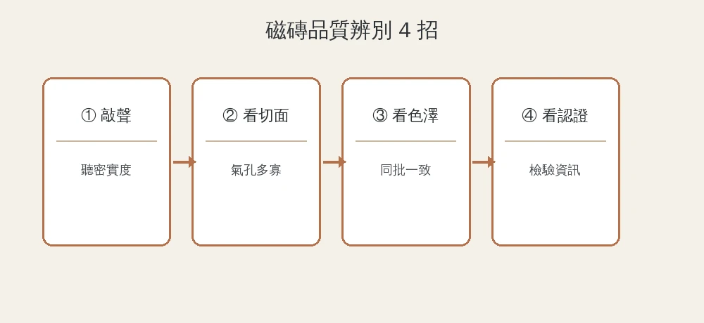 怎麼分辨進口磁磚品質5個檢查重點資訊圖:吸水率、平整度、切面密實度、色澤批號、規格標示,品牌色檢查清單