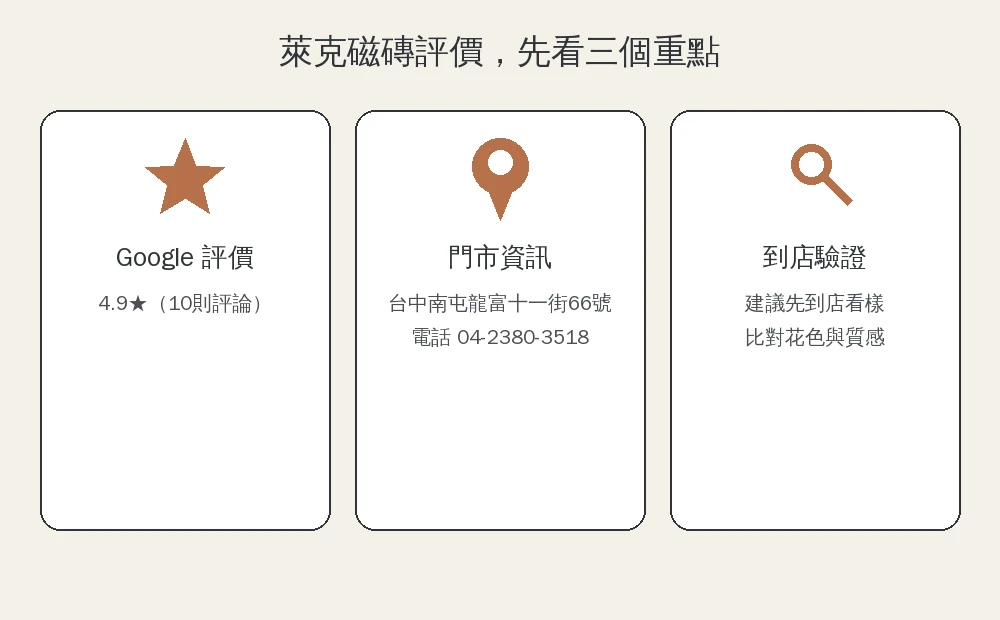 萊克磁磚評價信任三重點資訊圖:Google評價4.9星10則評論、台中南屯門市地址電話、建議先到店看樣比對花色