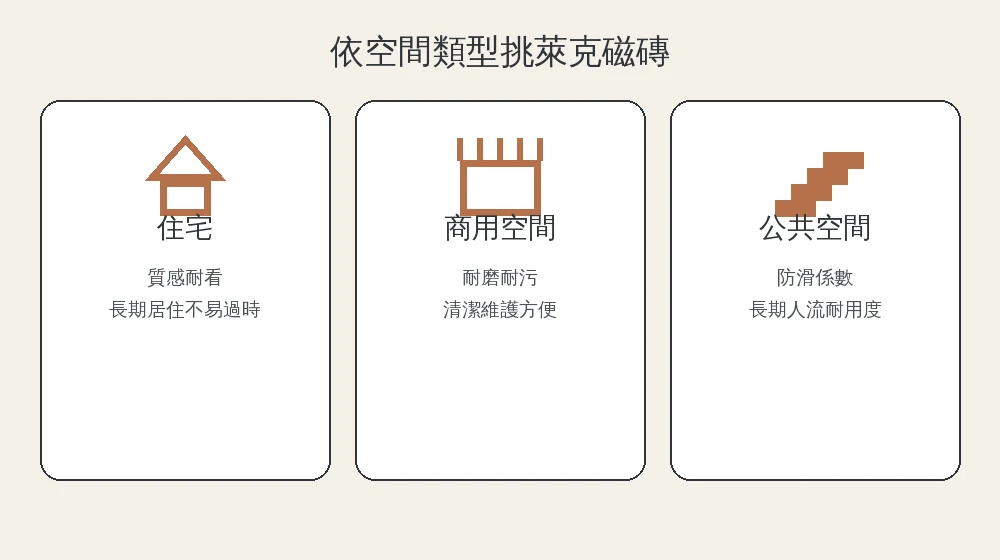 萊克磁磚依空間類型挑選資訊圖:住宅重質感耐看、商用重耐磨耐污、公共空間重防滑耐用度,三張品牌色卡片